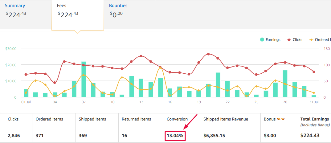 monetize blog with amazon associates