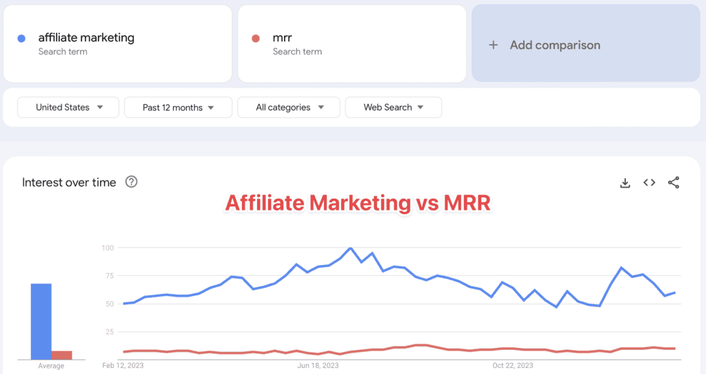 affiliate marketing vs mrr google trends popularity