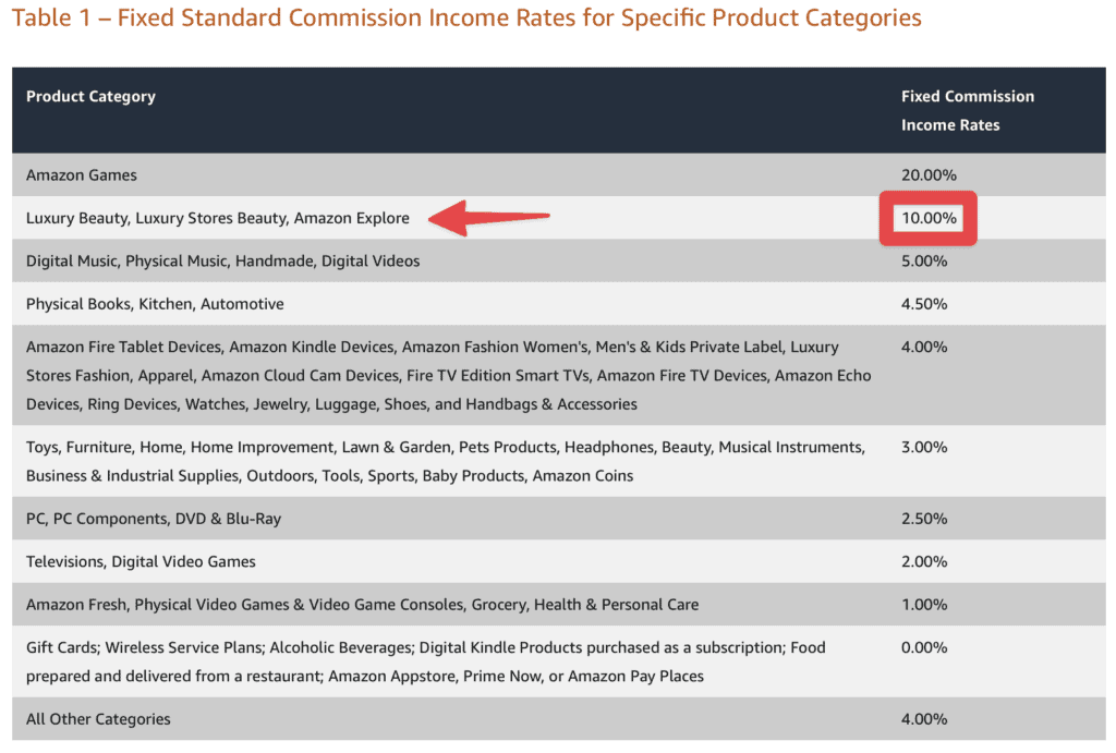 amazon affiliate commission rate card