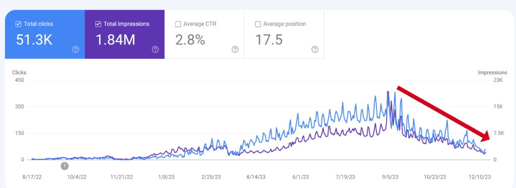 google search console affiliate blog traffic decrease