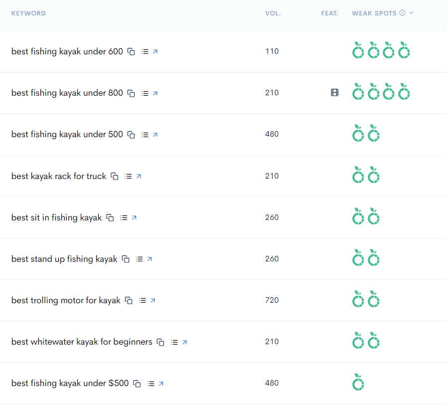 lowfruits weak spot keywords