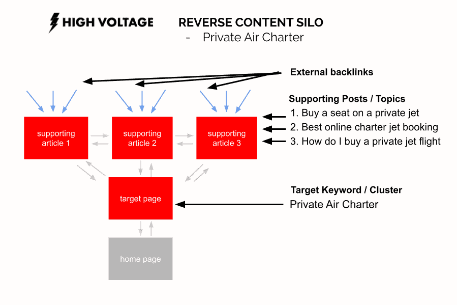 Kyle Roof reverse content silo